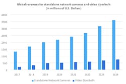 This graphic from Omdia shows global revenues for standalone network cameras and video doorbells from 2017-2024. This graphic from Omdia shows global revenues for standalone network cameras and video doorbells from 2017-2024.