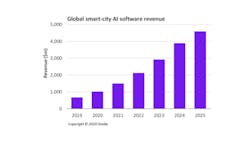 According to Omdia, the global smart city AI software market will grow to $4.9 billion in 2025, up from $673.9 million in 2019. According to Omdia, the global smart city AI software market will grow to $4.9 billion in 2025, up from $673.9 million in 2019.