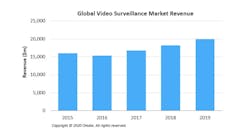 This graphic from Omdia shows global video surveillance market revenues from 2015-2019. Analysts say the outbreak of the coronavirus and its impact on labor and component shortages in China could seriously impact the market.