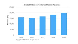 This graphic from Omdia shows global video surveillance market revenues from 2015-2019. Analysts say the outbreak of the coronavirus and its impact on labor and component shortages in China could seriously impact the market.