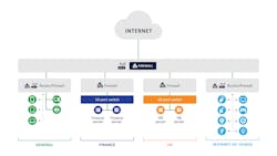 A typical network segmentation for an SMB customer. A typical network segmentation for an SMB customer.