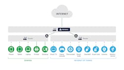 The home network on the left is for smartphones, laptops, printers, backup drives and any devices that have more sensitive data. The network on the right is the IoT network for smart devices. The home network on the left is for smartphones, laptops, printers, backup drives and any devices that have more sensitive data. The network on the right is the IoT network for smart devices.