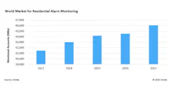 This graphic shows the number of monitored alarm accounts globally from 2017 to 2021.