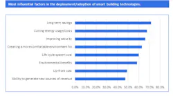 This graphic shows the most influential factors for end users in the deployment/adoption of smart building technologies per Omdia's new Smart Buildings Survey.