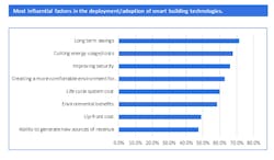 This graphic shows the most influential factors for end users in the deployment/adoption of smart building technologies per Omdia's new Smart Buildings Survey. This graphic shows the most influential factors for end users in the deployment/adoption of smart building technologies per Omdia's new Smart Buildings Survey.
