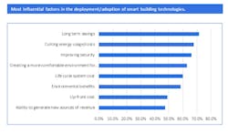 This graphic shows the most influential factors for end users in the deployment/adoption of smart building technologies per Omdia&apos;s new Smart Buildings Survey.