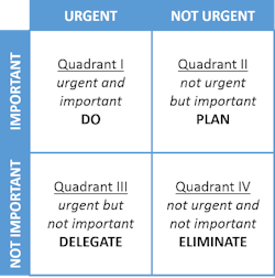 A closer look at the Eisenhower/Urgent-Important Matrix. A closer look at the Eisenhower/Urgent-Important Matrix.
