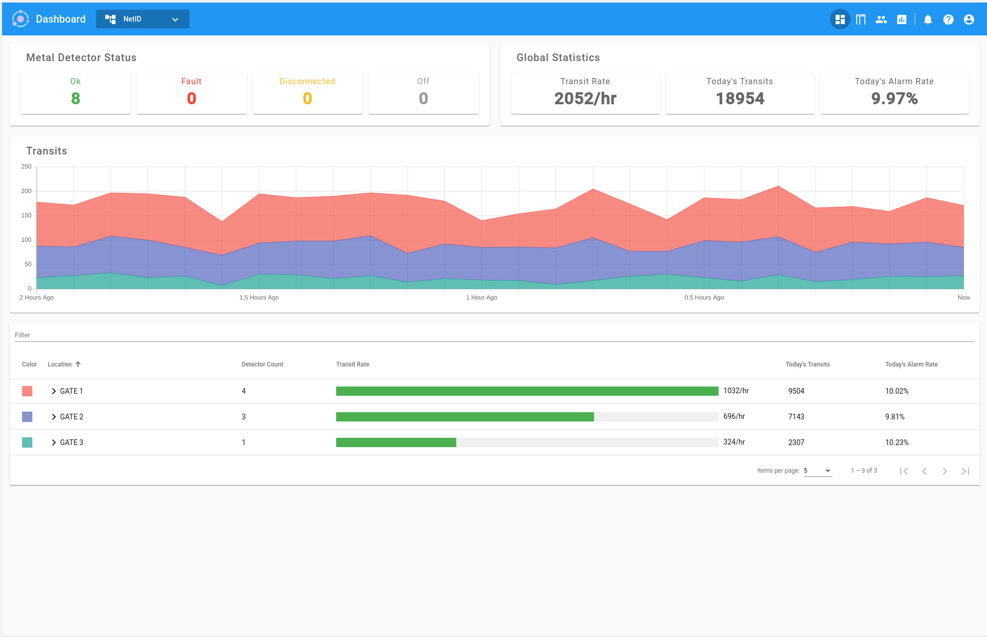Net Id Anywhere Dashbrd 2