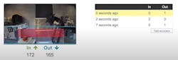 Businesses are deploying people counting analytics with their IP cameras to trigger an alert when the tally reaches government recommended capacity. Businesses are deploying people counting analytics with their IP cameras to trigger an alert when the tally reaches government recommended capacity.