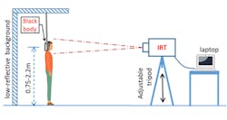 This diagram from the FDA demonstrates the proper thermal imaging room setup.