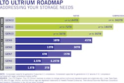 The new LTO generation 9 delivers 18 TB of native capacity per cartridge (up to 45TB with a typical compression of 2.5:1), extending tape’s value for low-cost, highly efficient storage. The new LTO generation 9 delivers 18 TB of native capacity per cartridge (up to 45TB with a typical compression of 2.5:1), extending tape’s value for low-cost, highly efficient storage.