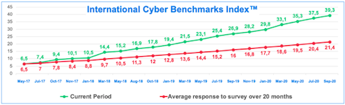 Fewer Than 1 In 3 Cybersecurity Professionals Say Threat Data They Receive Is Extremely Accurate And Relevant Security Info Watch