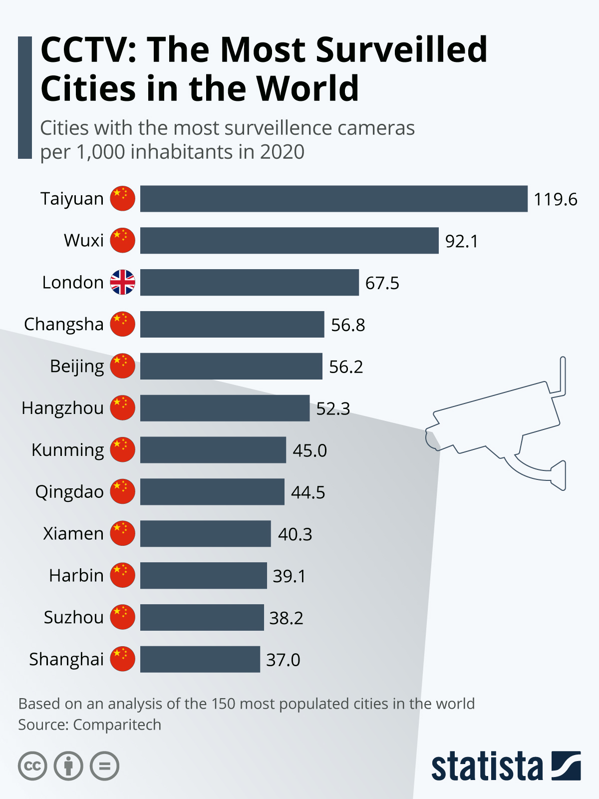 The Most Surveilled Cities In The World | Security Info Watch