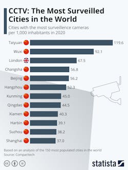 According to a study by research website Comparitech, many of the world's most surveilled cities are located in China. According to a study by research website Comparitech, many of the world's most surveilled cities are located in China.