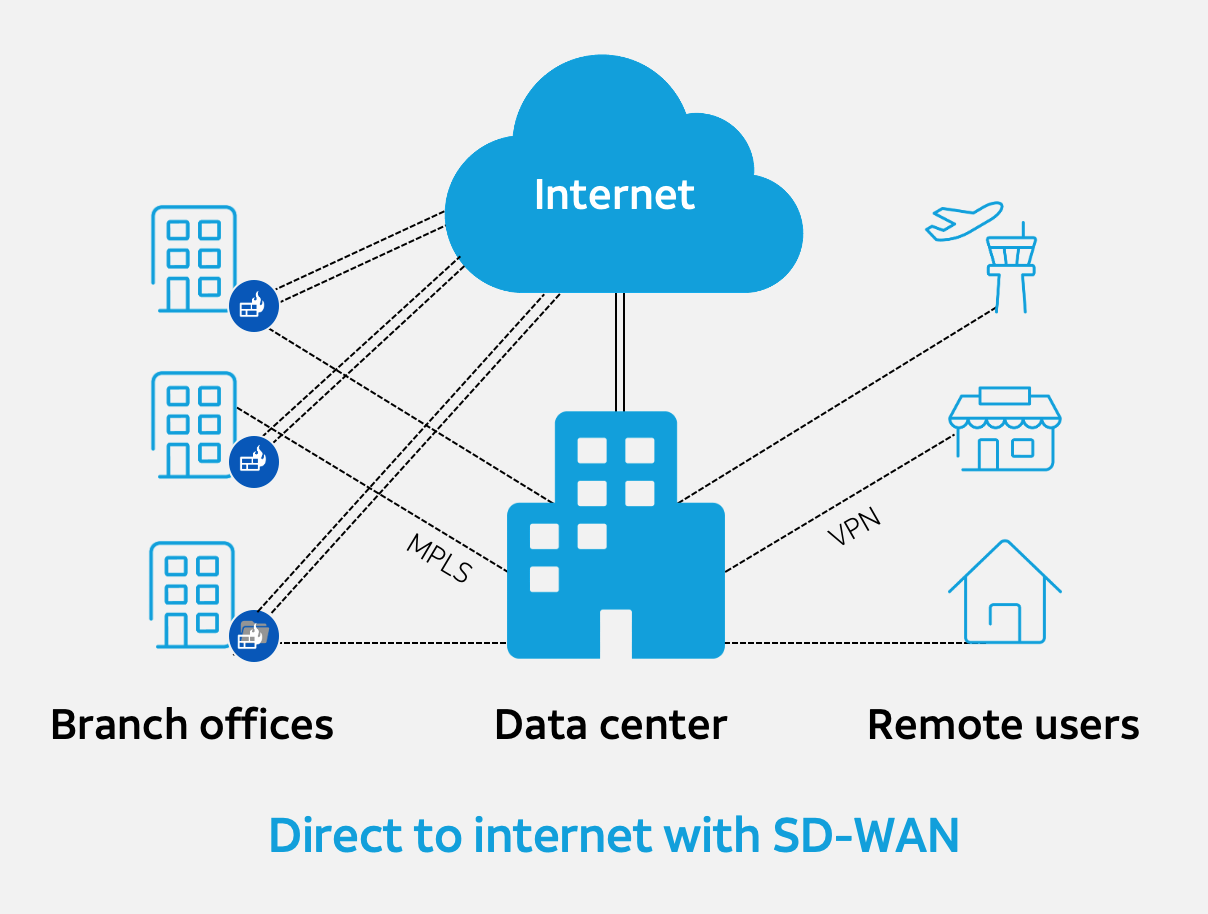 SaaS offerings turn software, storage and computing resources into a service that exists on servers beyond the traditional network perimeter.