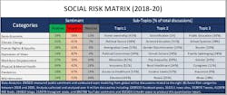 Figure 1. provides an illustration of the Social Risk Matrix produced from the analysis.