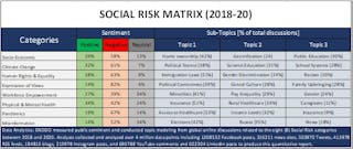 Figure 1. provides an illustration of the Social Risk Matrix produced from the analysis.