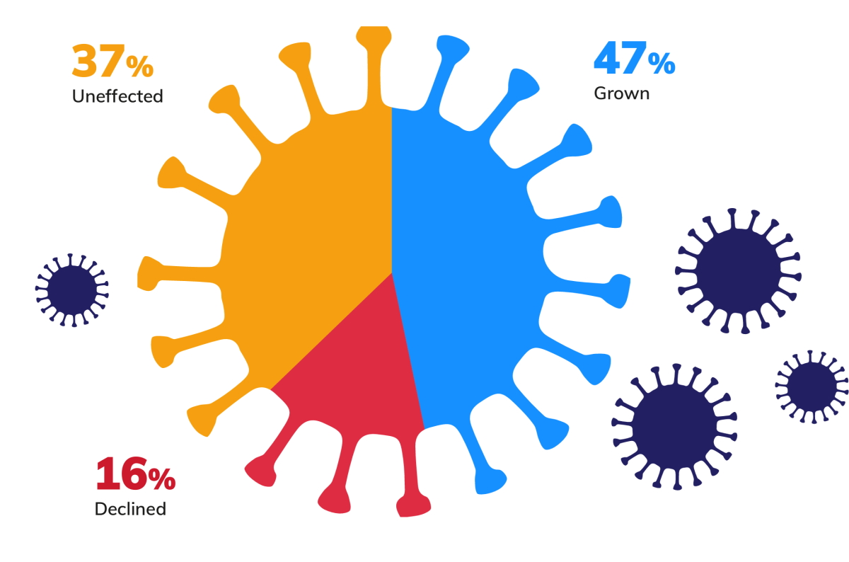 The Calipsa Video Monitoring Report 2020 found 47% of respondents said the pandemic had stimulated business growth, providing an average 33% increase in clients and a 30% boost in revenue. More than a third (37%) of businesses reported no change in performance, while 16% said their operations had declined.
