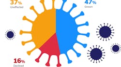 The Calipsa Video Monitoring Report 2020 found 47% of respondents said the pandemic had stimulated business growth, providing an average 33% increase in clients and a 30% boost in revenue. More than a third (37%) of businesses reported no change in performance, while 16% said their operations had declined. The Calipsa Video Monitoring Report 2020 found 47% of respondents said the pandemic had stimulated business growth, providing an average 33% increase in clients and a 30% boost in revenue. More than a third (37%) of businesses reported no change in performance, while 16% said their operations had declined.