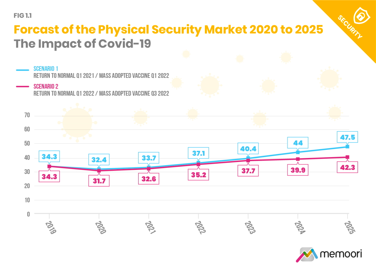 The graphic above shows the impact of the pandemic on the physical security market and its expected rebound post-Covid based on two different scenarios.