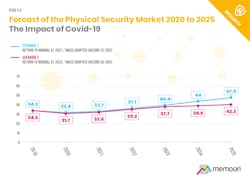 The graphic above shows the impact of the pandemic on the physical security market and its expected rebound post-Covid based on two different scenarios.