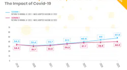 The graphic above shows the impact of the pandemic on the physical security market and its expected rebound post-Covid based on two different scenarios.