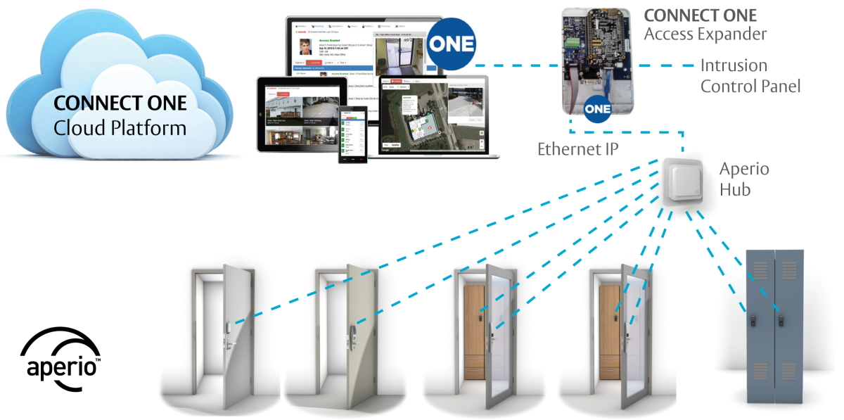 Connect One Assa Abloy Aperio Integration Chart December 2020