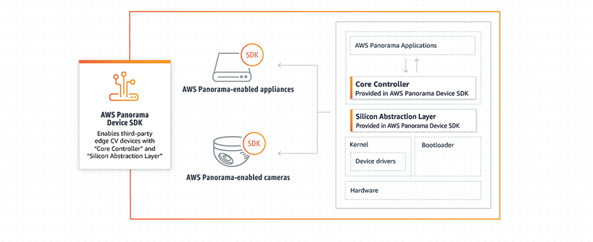 aws panorama