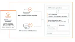 Last week at its AWS re:Invent event, Amazon AWS introduced a new piece of video technology called AWS Panorama, which could be a game changer for video analytics.