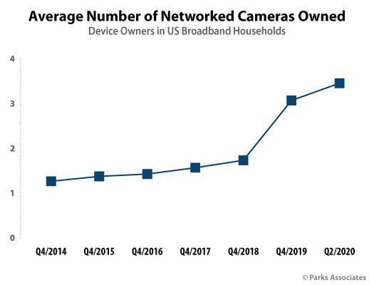 This graphic shows the rise in the number of network cameras owned by U.S. household among existing device owners from Q4 2014 to Q2 2020.