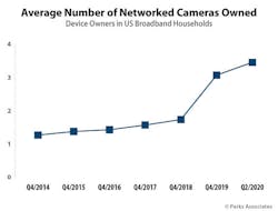 This graphic shows the rise in the number of network cameras owned by U.S. household among existing device owners from Q4 2014 to Q2 2020. This graphic shows the rise in the number of network cameras owned by U.S. household among existing device owners from Q4 2014 to Q2 2020.