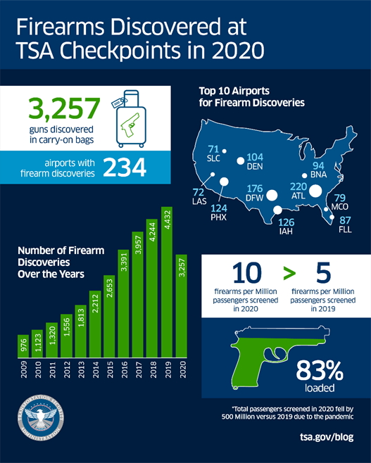 Firearms discovered at TSA checkpoints in 2020.