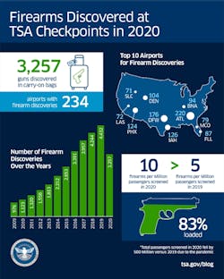 Firearms discovered at TSA checkpoints in 2020. Firearms discovered at TSA checkpoints in 2020.