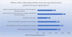 This chart provides a breakdown of how security executives in a 2017 survey conducted by the Security Leadership Research Institute responded when asked what risk-related activities their department&apos;s performed within their respective organizations.