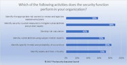 This chart provides a breakdown of how security executives in a 2017 survey conducted by the Security Leadership Research Institute responded when asked what risk-related activities their department's performed within their respective organizations. This chart provides a breakdown of how security executives in a 2017 survey conducted by the Security Leadership Research Institute responded when asked what risk-related activities their department's performed within their respective organizations.