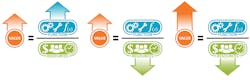 There are three primary methods by which value can be increased: 1. Increasing the Function of the product or service while keeping Resources constant 2. Maintaining the Function of the product or service while reducing required Resources 3. Increasing the Function of the product or service while proportionately reducing required resources There are three primary methods by which value can be increased: 1. Increasing the Function of the product or service while keeping Resources constant 2. Maintaining the Function of the product or service while reducing required Resources 3. Increasing the Function of the product or service while proportionately reducing required resources