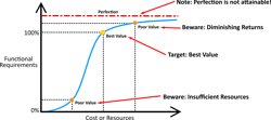 The principle of Best Value requires targeting the specific resources necessary to meet 100% of the functional requirements of the product or service. Poor Value will result if the provided resources are insufficient to meet functional requirements, or if the assigned resources are excessive and result in diminishing returns. The principle of Best Value requires targeting the specific resources necessary to meet 100% of the functional requirements of the product or service. Poor Value will result if the provided resources are insufficient to meet functional requirements, or if the assigned resources are excessive and result in diminishing returns.