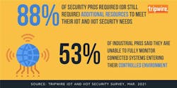 Survey 99 Of Security Pros 2