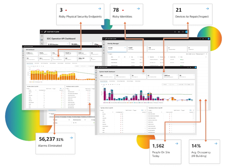 The Vector Flow platform leverages AI algorithms to aggregate data and automate security functions related to physical identity and access operations, security operation center (SOC) automation, and cyber-physical defense.