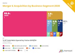 This graphic provides a breakdown of the M&amp;A deals within the physical security industry in 2020 by product segment and the values they each represented of total industry M&amp;A for the year.