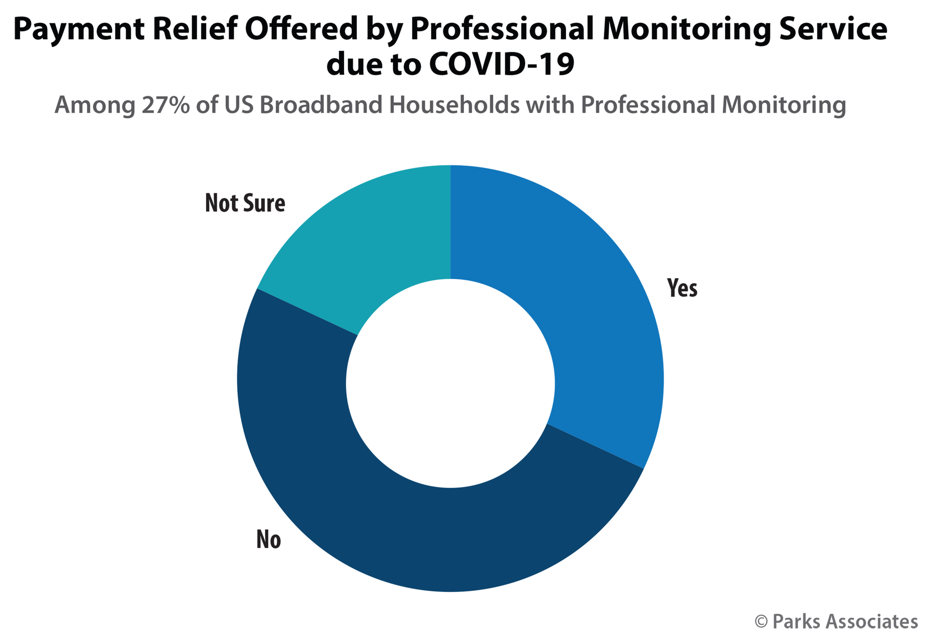 Chart Pa Payment Relief Offered Professional Covid 19 Pie 600x400 60a537b33c6c7