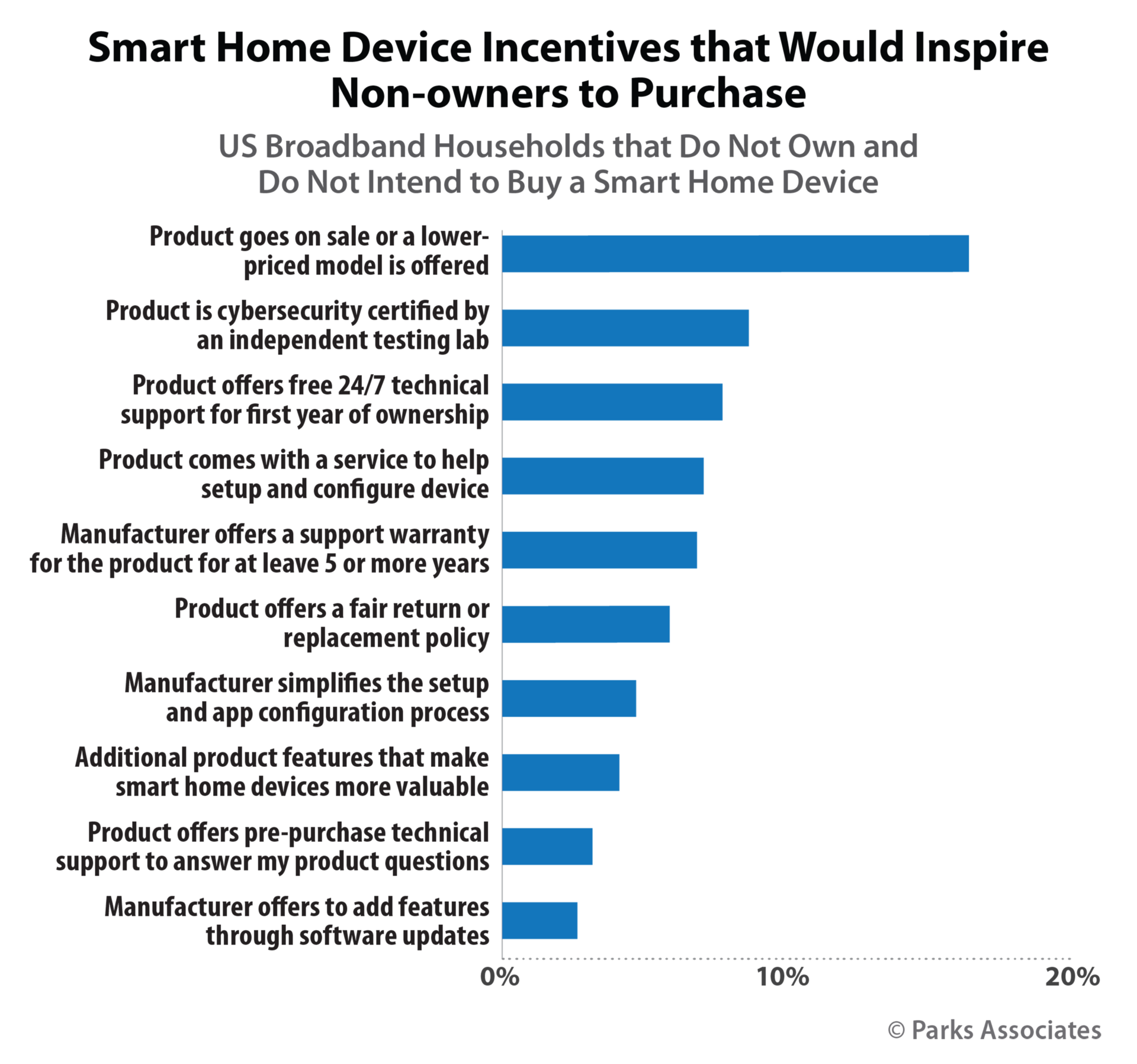 Chart Pa Smart Home Device Incentives Would Inspire Non Owners Purchase 525x500 60da21e6ee38e