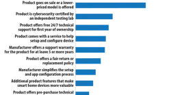 Chart Pa Smart Home Device Incentives Would Inspire Non Owners Purchase 525x500