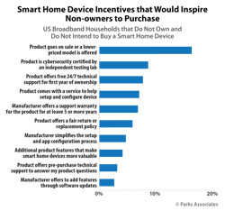 Chart Pa Smart Home Device Incentives Would Inspire Non Owners Purchase 525x500 60da21e6ee38e Chart Pa Smart Home Device Incentives Would Inspire Non Owners Purchase 525x500 60da21e6ee38e