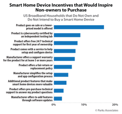 Chart Pa Smart Home Device Incentives Would Inspire Non Owners Purchase 525x500