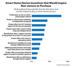 Chart Pa Smart Home Device Incentives Would Inspire Non Owners Purchase 525x500 Chart Pa Smart Home Device Incentives Would Inspire Non Owners Purchase 525x500