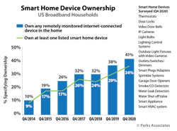 Chart Pa Smart Home Device Ownership Q4 2020 525x400
