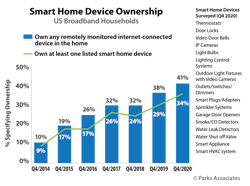 Chart Pa Smart Home Device Ownership Q4 2020 525x400 Chart Pa Smart Home Device Ownership Q4 2020 525x400