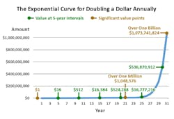 Figure 1 Exponential Curve For Doubling A Dollar (002)