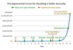 Figure 1 Exponential Curve For Doubling A Dollar (002) Figure 1 Exponential Curve For Doubling A Dollar (002)